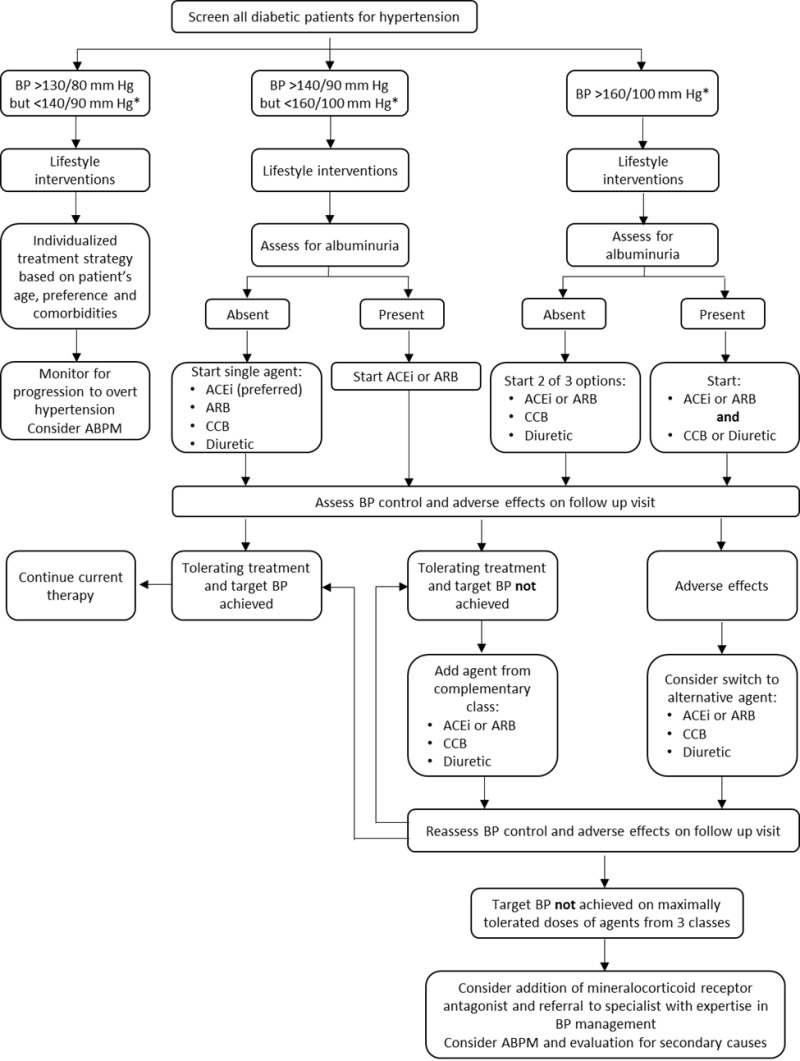 Diabetes to Hypertension