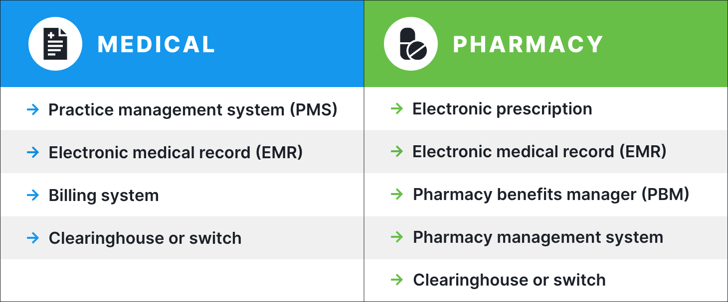 What'S the Difference between Medical And Health Insurance